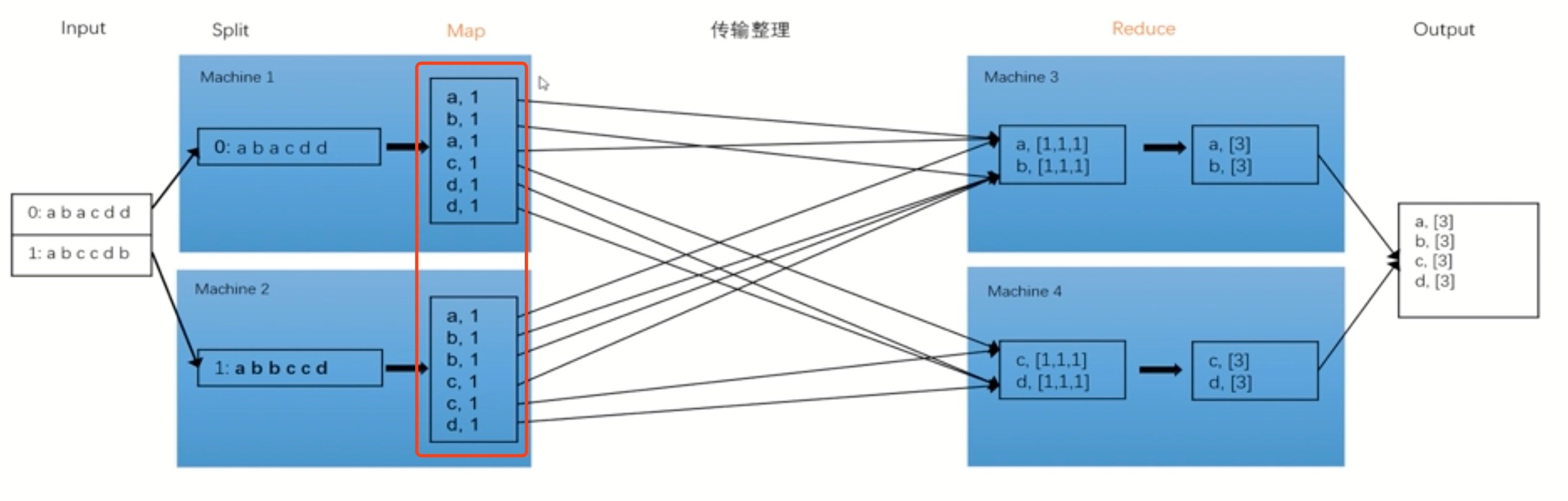 MapReduce读取csv文件 mapreduce处理数据_List_03