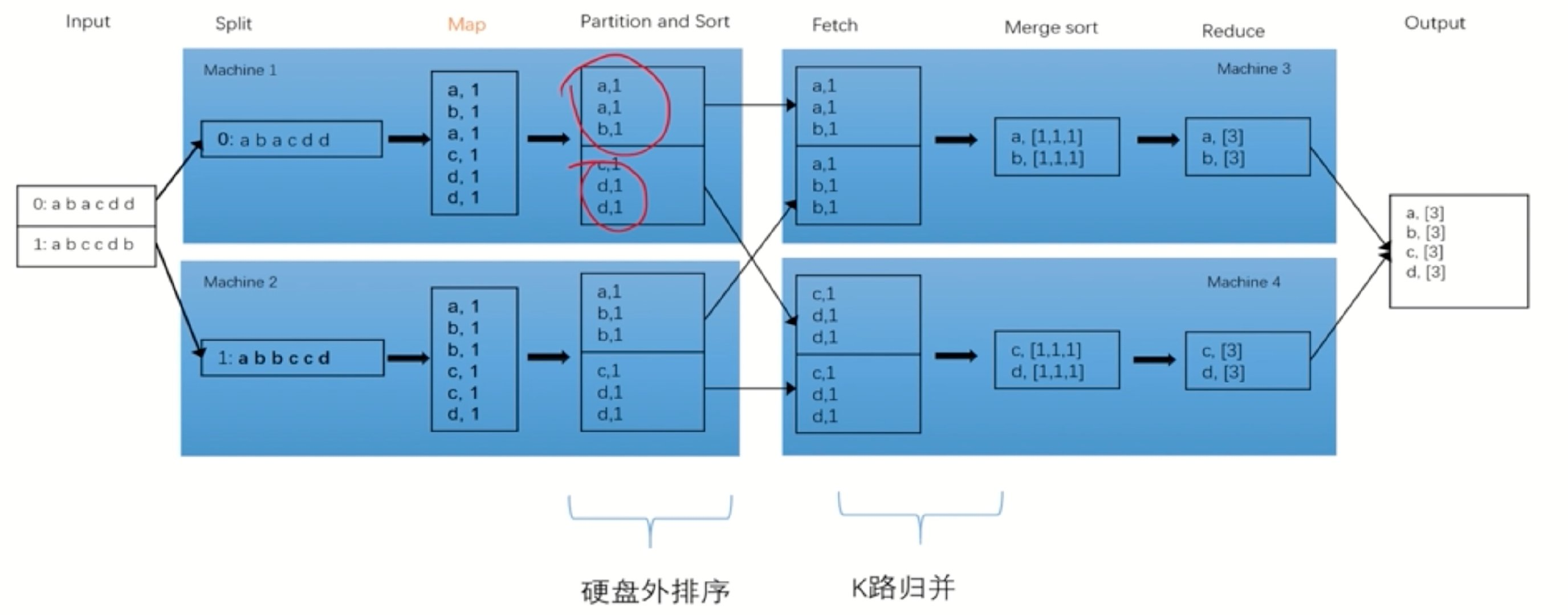 MapReduce读取csv文件 mapreduce处理数据_List_05