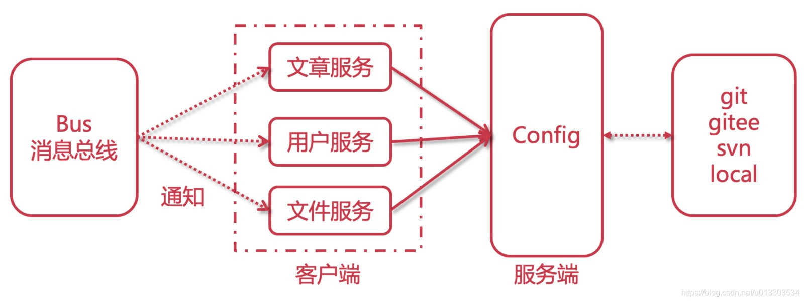 微服务整个knife 微服务 bus_消息总线