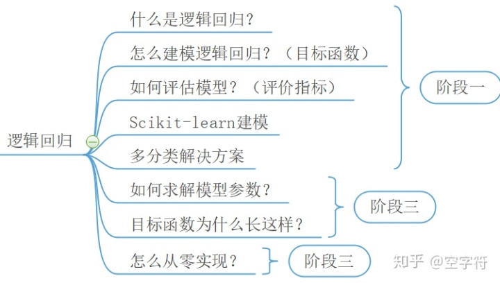 头歌逻辑回归算法大体思想 逻辑回归算法的原理_头歌逻辑回归算法大体思想_02