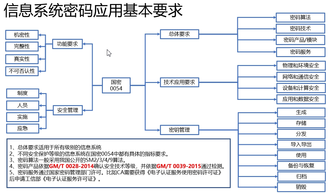 国密与aes加密区别是什么 国密加密机_web安全