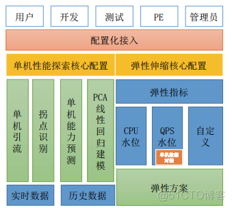 容器云运维工作量 运维容量管理_压测_02