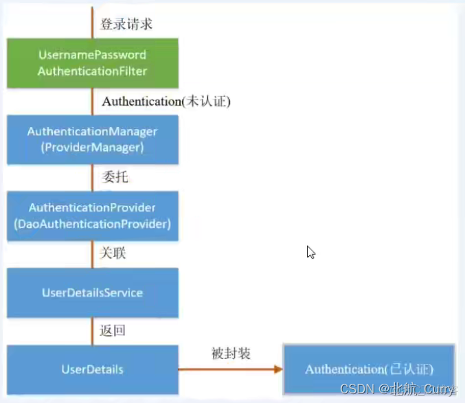 spring security 认证方式 spring security认证和授权流程_用户名_24