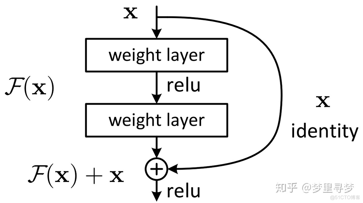 resnet50的fcn网络训练结果 resnet50网络结构原理_激活函数_02