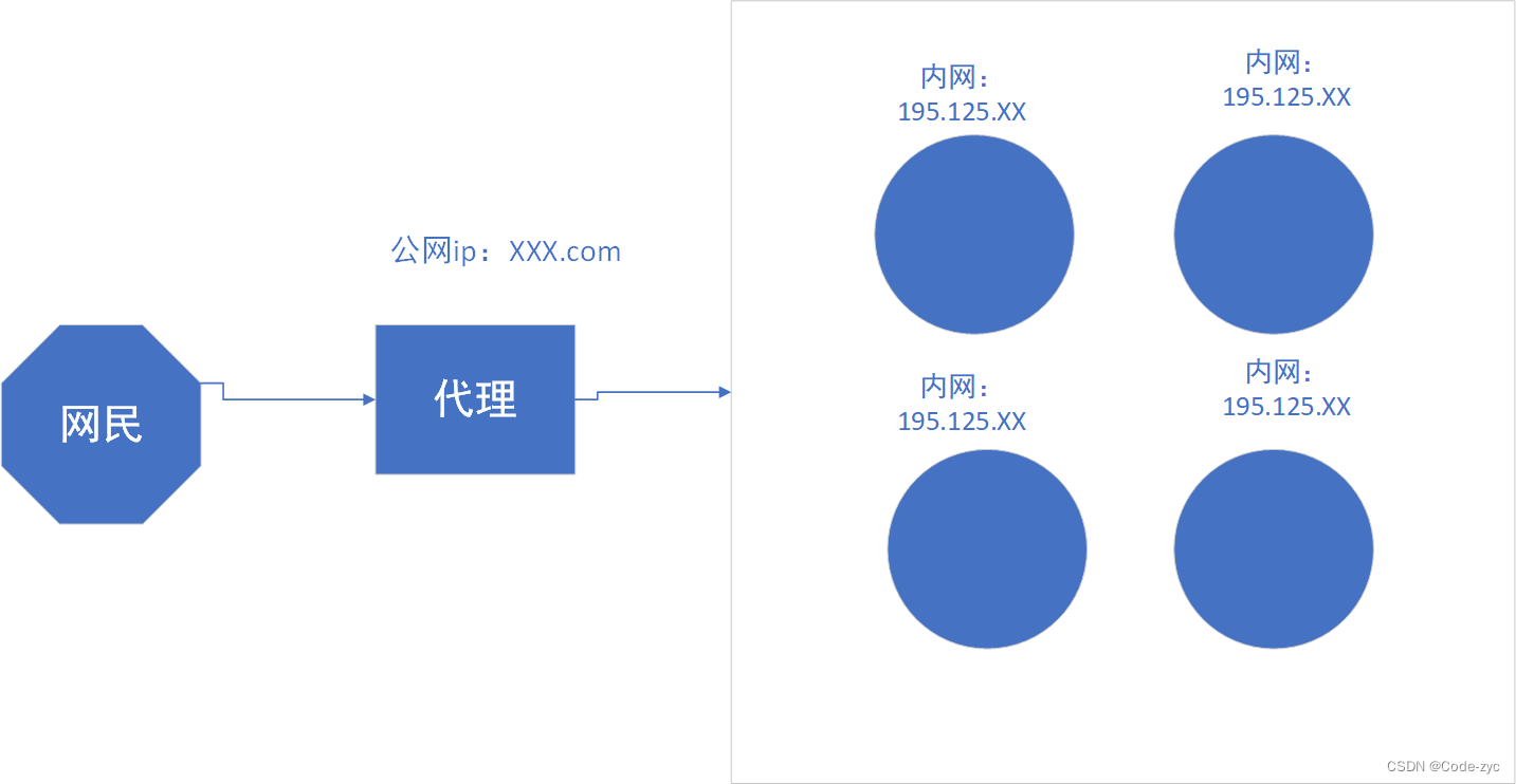 nginx 配置refer Nginx 配置详解 | 菜鸟教程_nginx_08