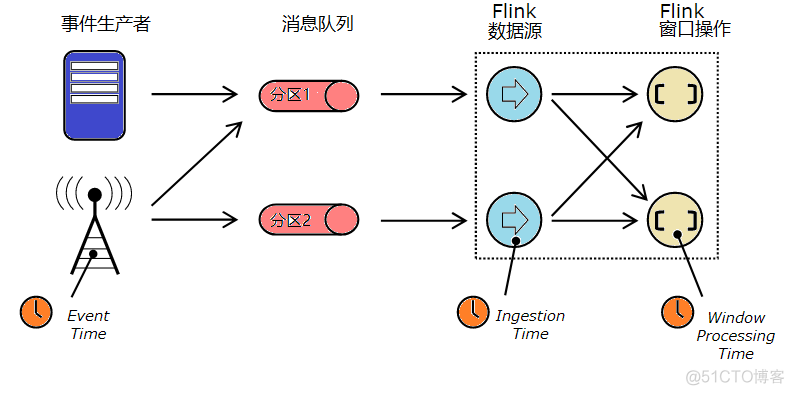 flink 定时器 MapState flink event time_flink 定时器 MapState_04