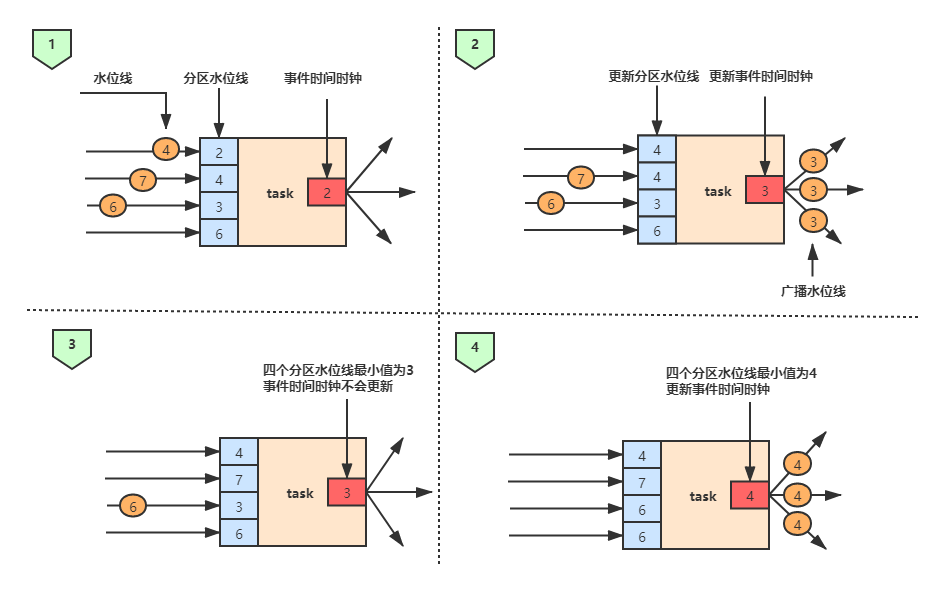 flink 定时器 MapState flink event time_flink 定时器 MapState_07