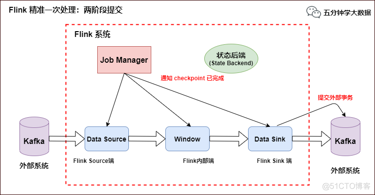 flink 配置checkpoint 并且下次从最新的checkpoint启动 flink checkpoint exactlyonce_flink_07