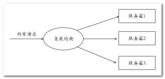 负载均衡 削峰 限流 负载均衡优化_负载均衡_03