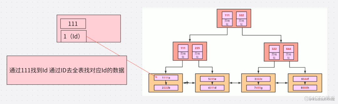 MSYQL INT类型索引 慢 sql in索引失效_java_16