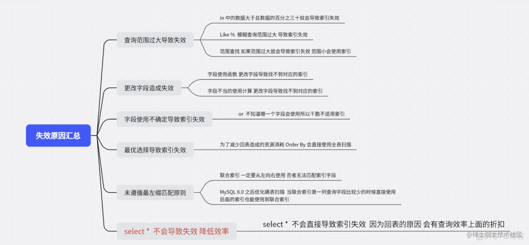 MSYQL INT类型索引 慢 sql in索引失效_联合索引_30