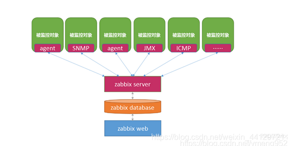 史上最详细的Zabbix监控系统安装部署过程 zabbix监控应用_数据