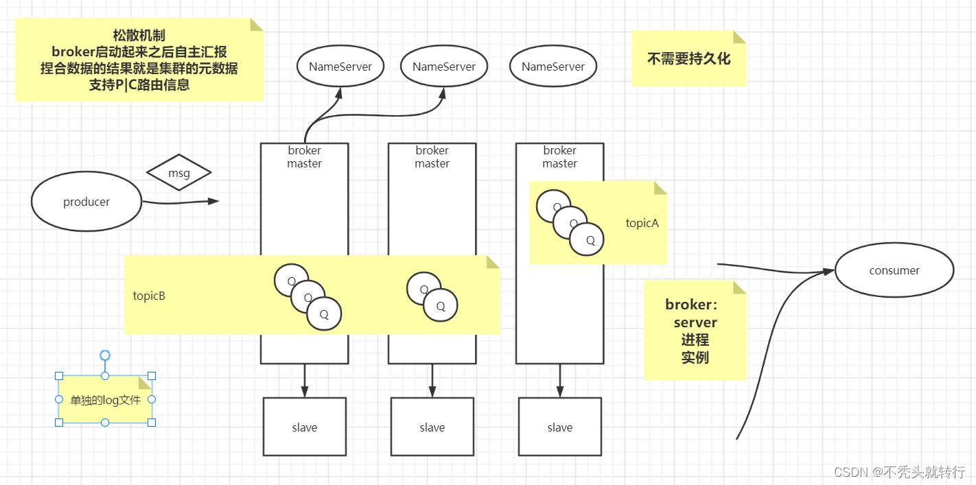 rocketmq多个namesrv配置 rocketmq groupname_rocketmq多个namesrv配置