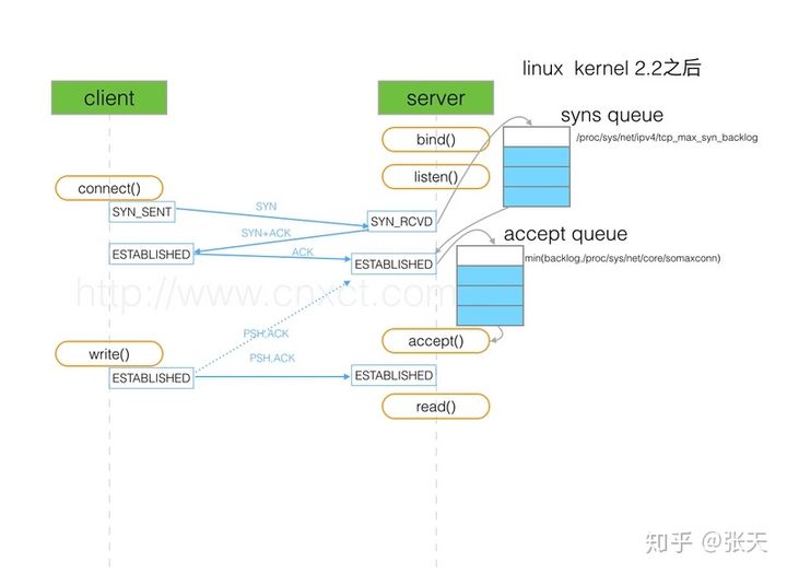 tcp消息队列处理 tcp连接队列_TCP