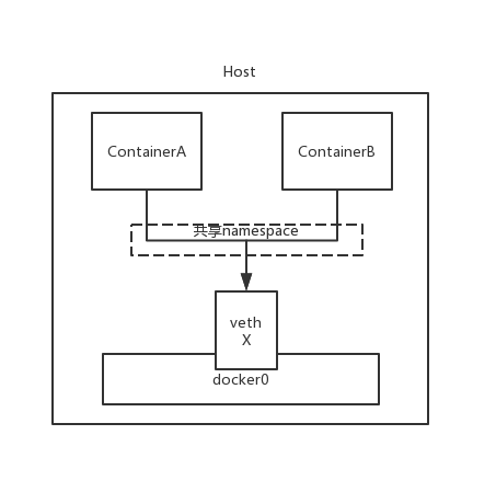 k8s容器内ping不通外网 k8s容器网络方案_kubernetes_02