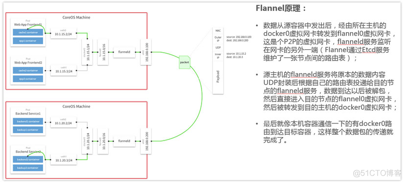 k8s容器内ping不通外网 k8s容器网络方案_kubernetes_05