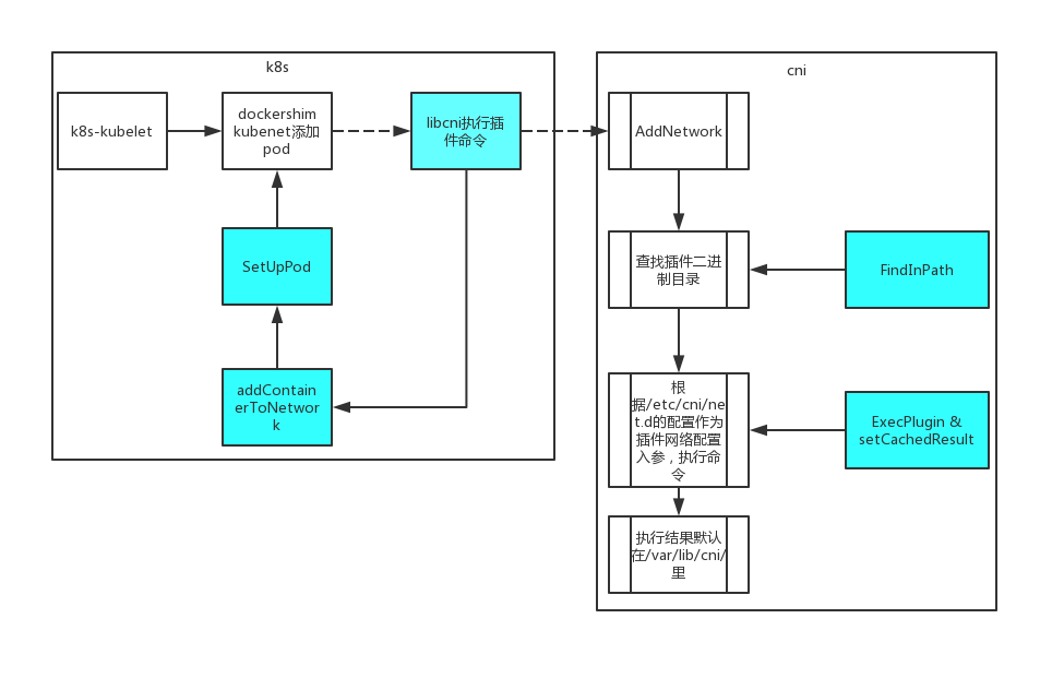 k8s容器内ping不通外网 k8s容器网络方案_网络模型_07