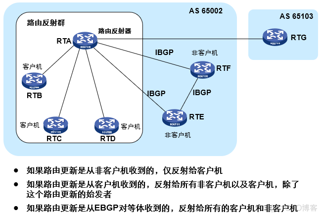 quagga bgp配置 bgp group配置_OSPF_06