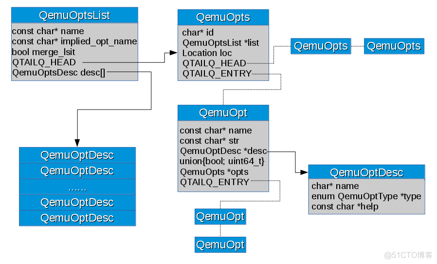 qemu 增加启动参数 qemu命令参数_链表