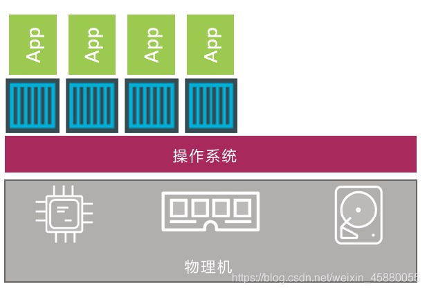 容器内设置密码 容器的使用要求_centos_03