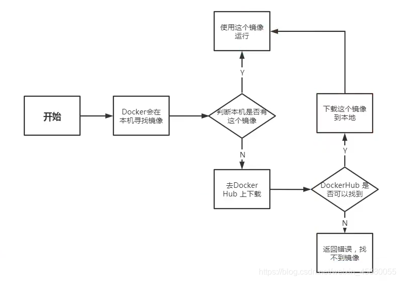 容器内设置密码 容器的使用要求_Docker_04