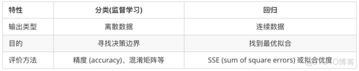 回归与分类区别和联系 简述回归和分类的异同_回归与分类区别和联系