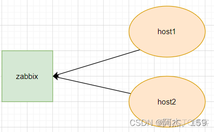 zabbix分离式部署 zabbix分布式集群_php