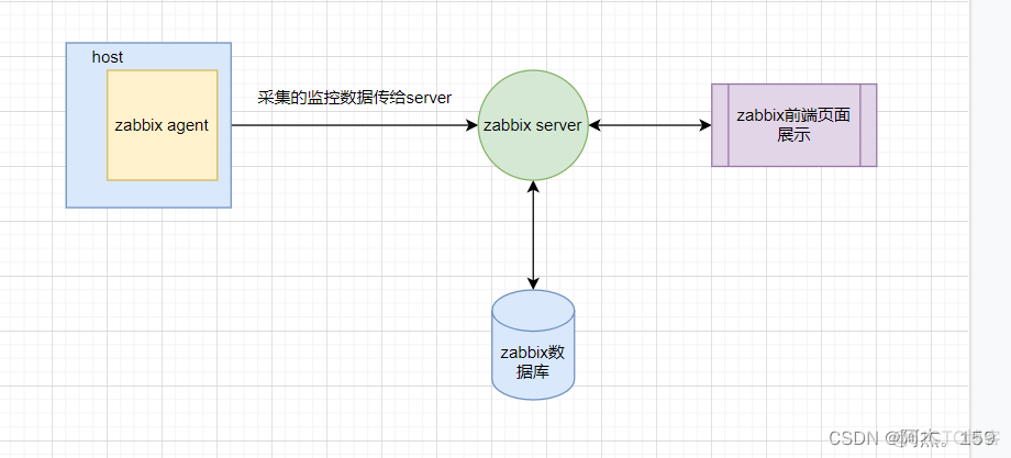 zabbix分离式部署 zabbix分布式集群_客户端_04