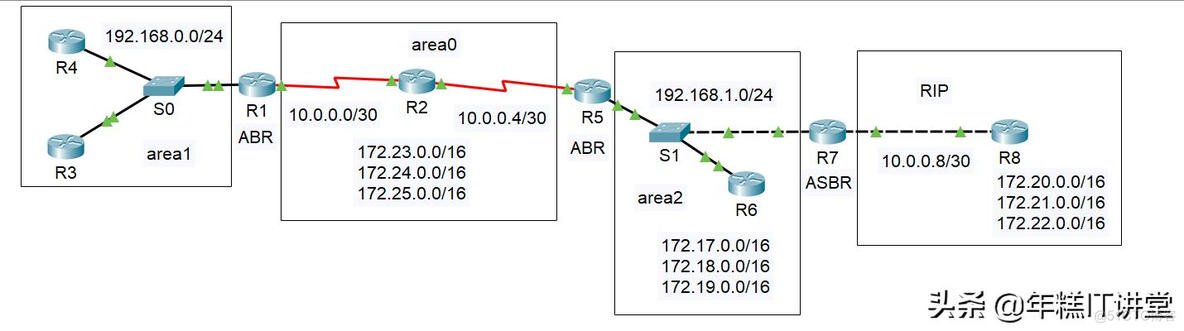 ospf区域和区域之间怎么互联 ospf 区域类型_R3