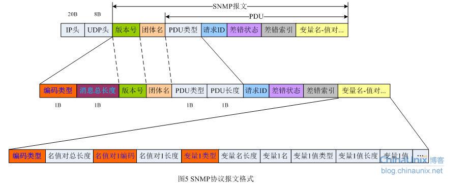 SNMP上报zabbix proxy snmp的报文_编码方式_03