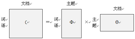 LDA主题模型好处 lda主题模型的优劣_LDA主题模型好处_02