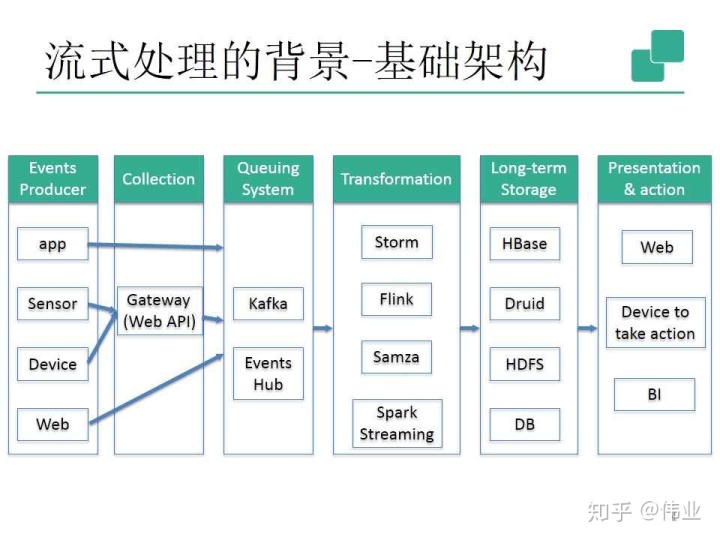 flink upsert 流式读取 flink流式处理的原理_API