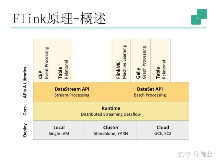 flink upsert 流式读取 flink流式处理的原理_数据_03