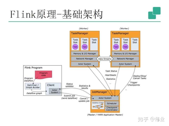 flink upsert 流式读取 flink流式处理的原理_connect flink_04