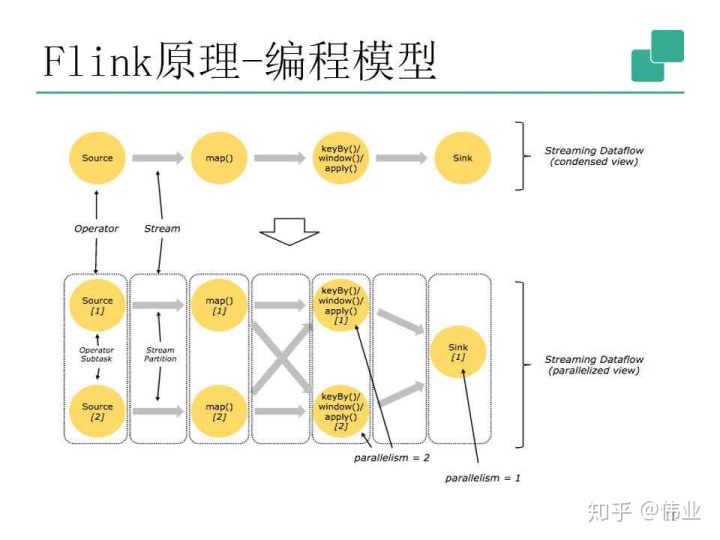 flink upsert 流式读取 flink流式处理的原理_flink upsert 流式读取_06