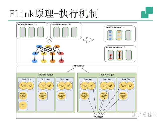 flink upsert 流式读取 flink流式处理的原理_数据_07