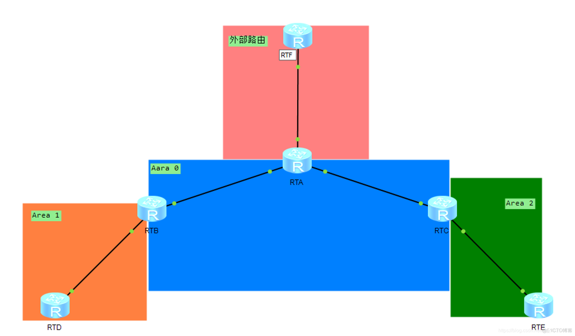 ospf一个区域下可以分多少network ospf几种区域_路由器