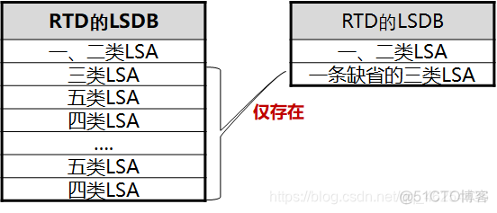 ospf一个区域下可以分多少network ospf几种区域_ospf_06