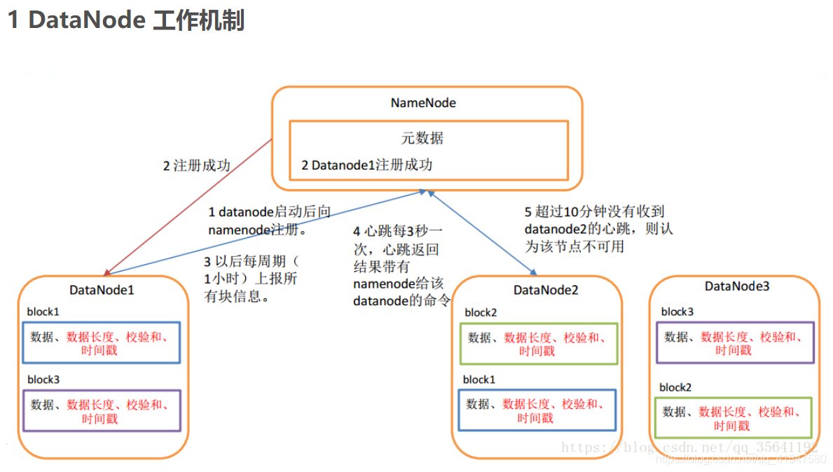 hdfs 副本集 hdfs数据块多副本存储优点_HDFS_04