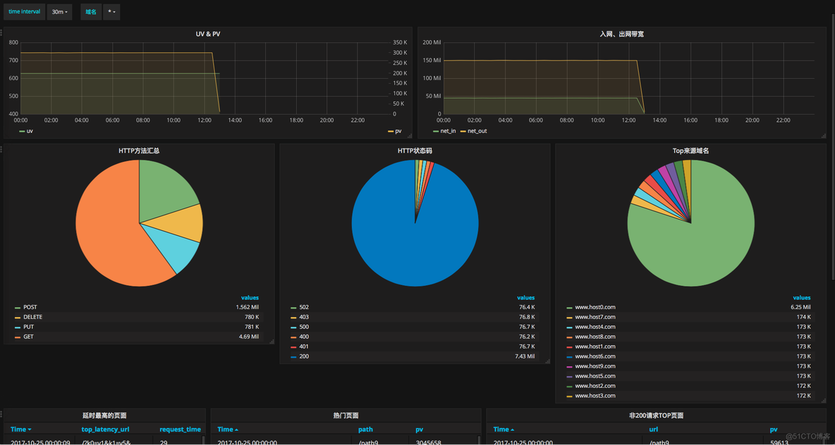 grafana 日期参数 grafana 日志_Nginx_34