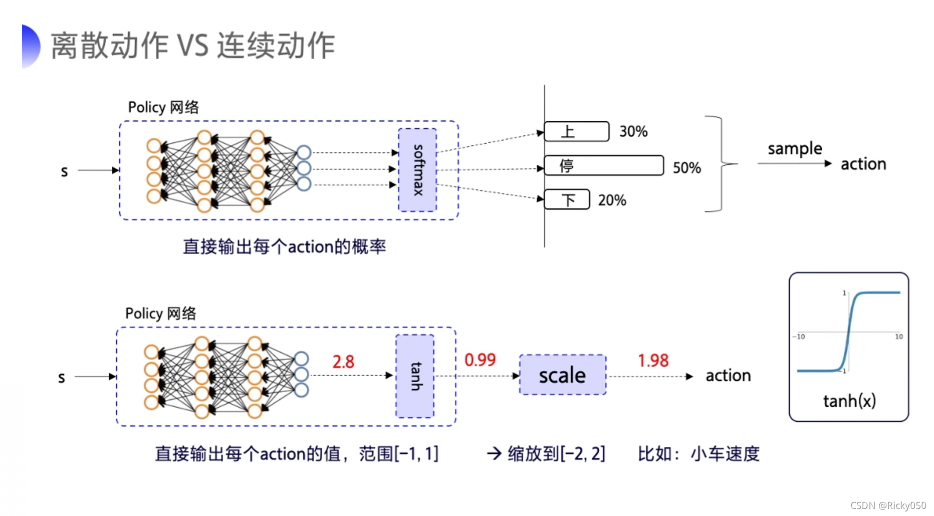 强化学习多个离散动作空间 ddpg 离散动作_神经网络