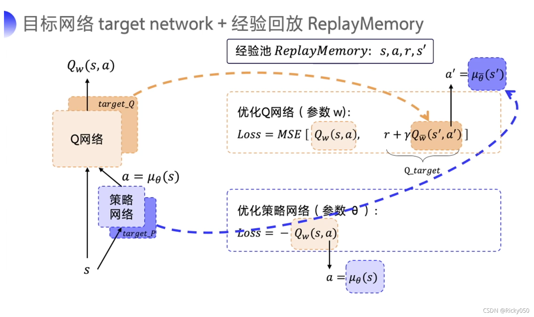 强化学习多个离散动作空间 ddpg 离散动作_MSE_09