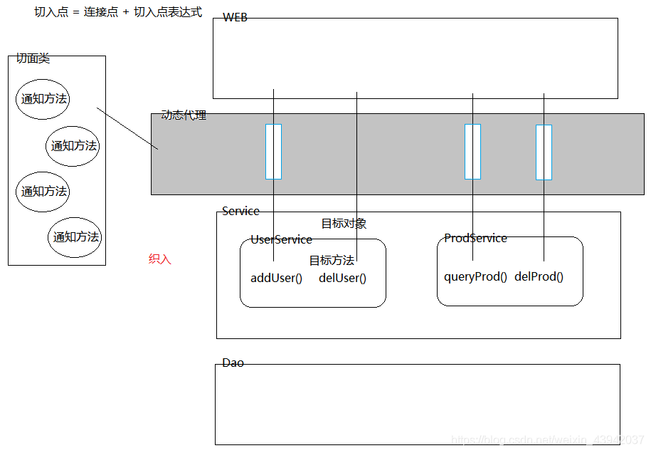 springboot的切入点表达式 spring什么是切入点_目标对象