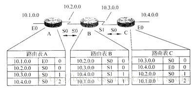 简述路由器RIPv2OSPF的配置思路 ripv2路由协议_路由表