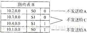 简述路由器RIPv2OSPF的配置思路 ripv2路由协议_组播_02