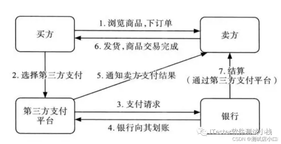 第三方支付系统 微服务 第三方平台支付服务_python_03