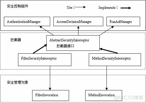 springgateway如何控制菜单权限 spring权限控制框架_框架