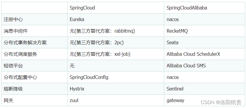 spring cloud alibaba 技术 关系图 spring cloud与alibaba_spring