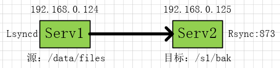 使用rsync 与crontab 进行配合进行定期备份命令 rsync备份linux文件夹_centos7.6