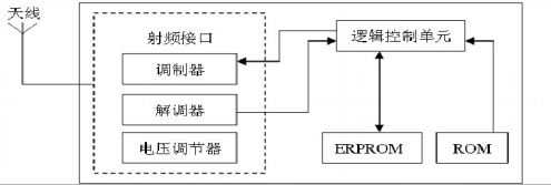 RFID基本原理结构图 简述 rfid 的基本原理_物联网_04